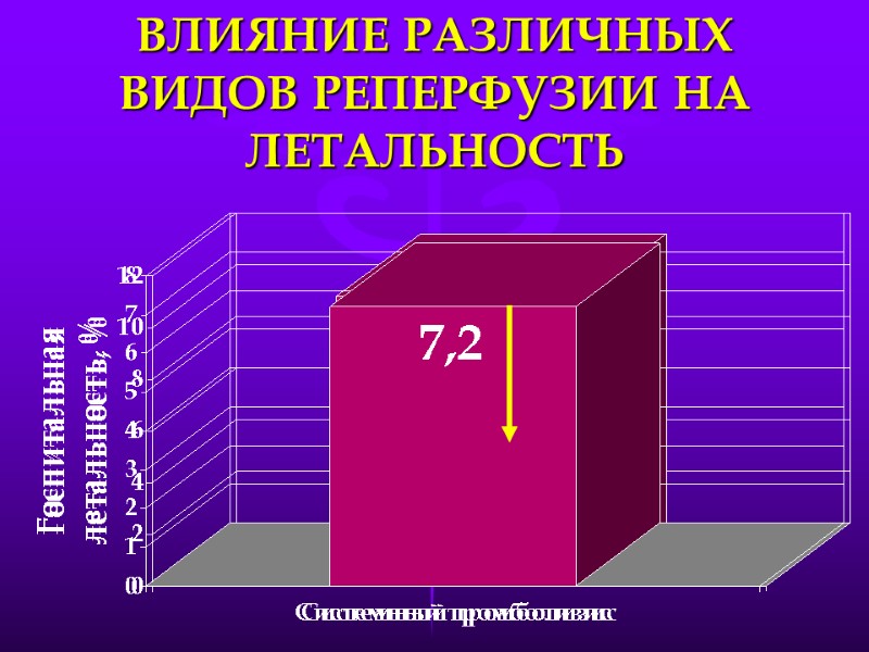 ВЛИЯНИЕ РАЗЛИЧНЫХ ВИДОВ РЕПЕРФУЗИИ НА ЛЕТАЛЬНОСТЬ